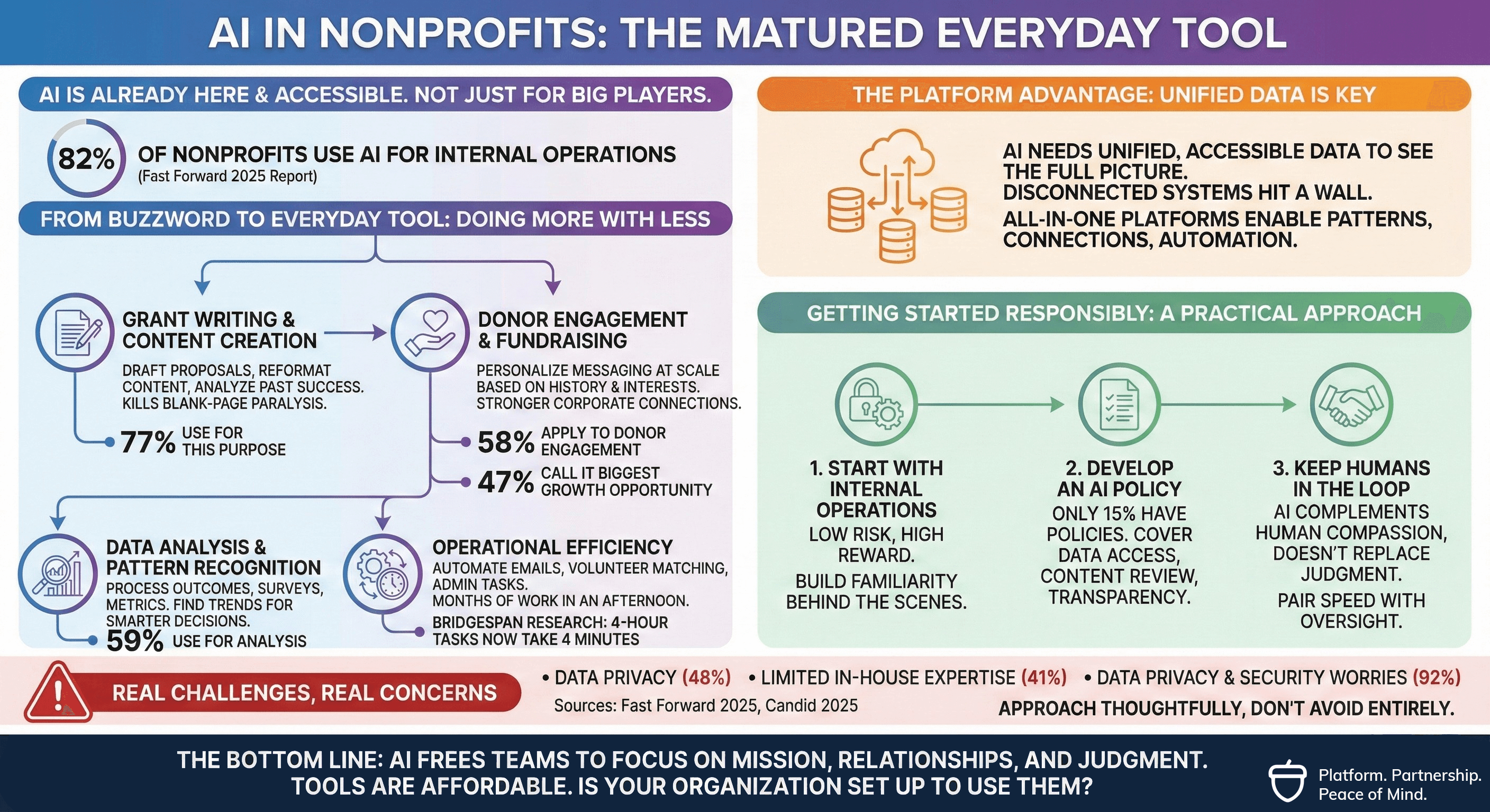 How AI is Transforming the Nonprofit Sector and How to Get Started