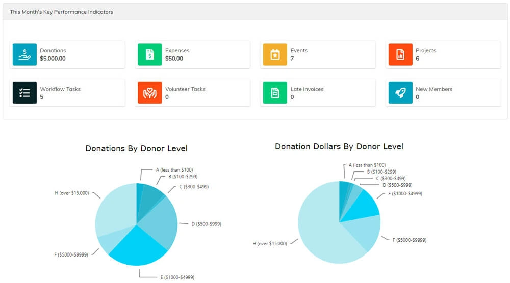 Argenta donations by donor level report